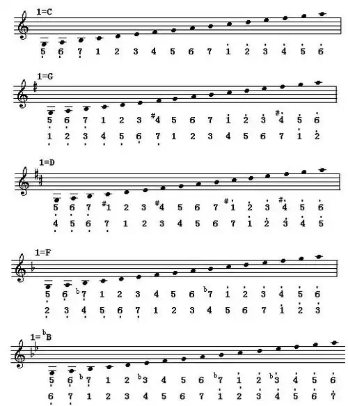 在前面的五线谱与钢琴白键的对应关系图中,如果我们把键盘上"小字一组