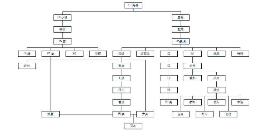 仔细校对,无错误)解读三皇五帝是中国在夏朝以前出现在传说中的"帝王"