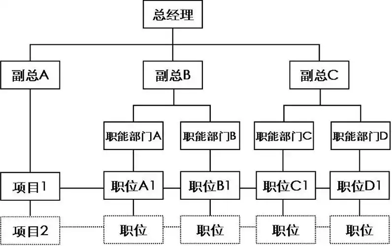 矩阵型组织结构示意图