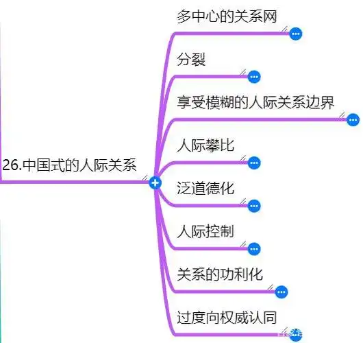 思维导图学习《曾奇峰的30堂心理课》之"中国式人际关系的特点"