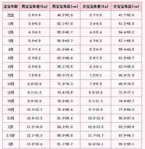 一岁半女宝宝身高体重标准2020年儿童标准身高对照表