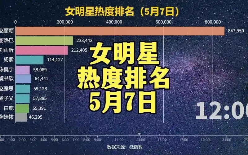 赵丽颖,迪丽热巴,刘雨昕,杨紫,金晨 | 女明星热度排名